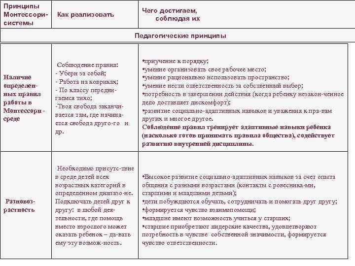 Принципы     Чего достигаем,  Монтессори- Как реализовать   