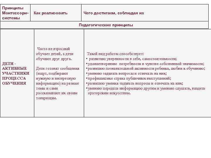 Принципы Монтессори-  Как реализовать   Чего достигаем, соблюдая их системы  
