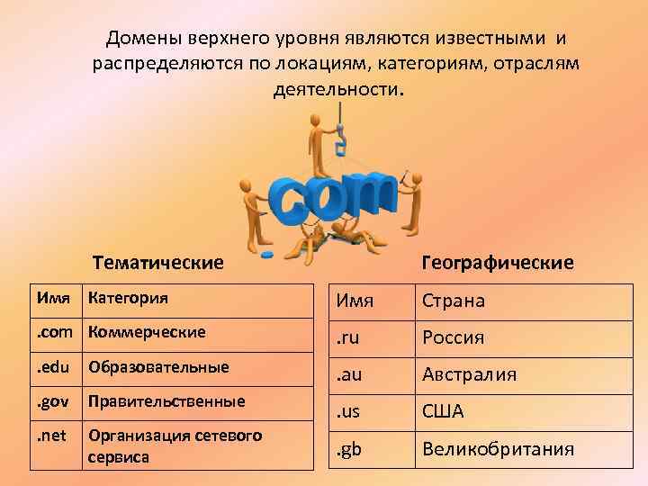 Домен верхнего уровня. Домены верхнего уровня стран. Именем домена верхнего уровня является. Географические домены верхнего уровня.