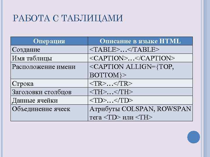 РАБОТА С ТАБЛИЦАМИ  Операция   Описание в языке HTML Создание  