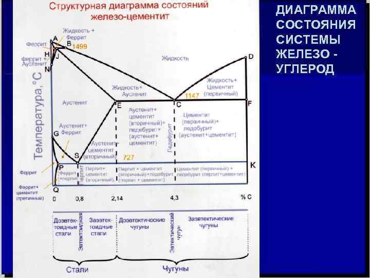 Диаграмма состояния железо углерод таблица