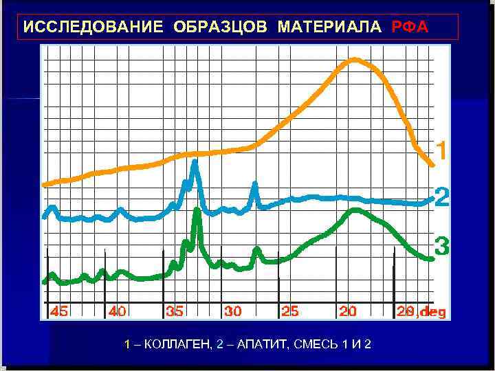 ИССЛЕДОВАНИЕ ОБРАЗЦОВ МАТЕРИАЛА РФА   1 – КОЛЛАГЕН, 2 – АПАТИТ, СМЕСЬ 1