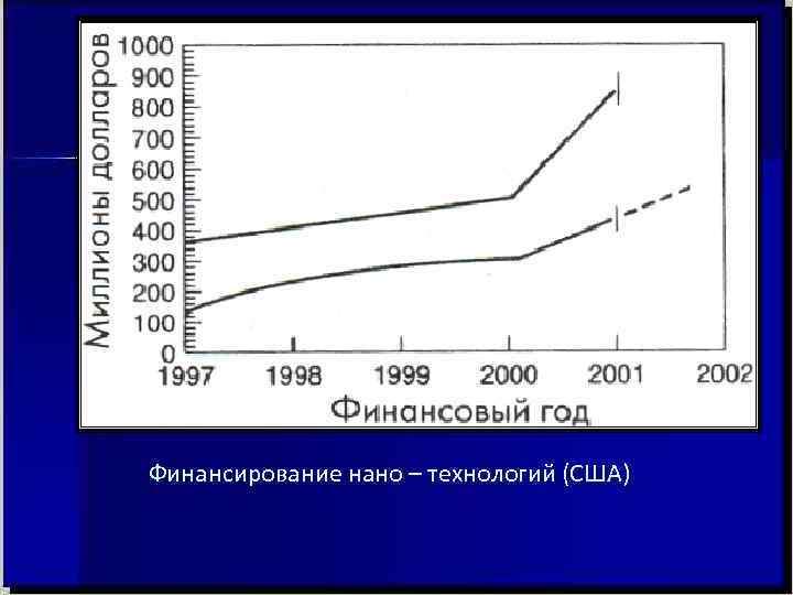Финансирование нано – технологий (США) Финансирование нано – технологий (США)