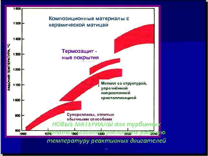 Композиционные материалы с керамической матицей Термозащит - ные покрытия Композиционные материалы с керамической матицей Термозащит - ные покрытия
