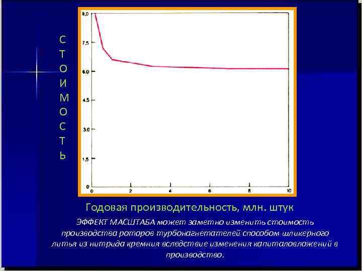С Т О И М О С Т Ь Годовая производительность, млн. С Т О И М О С Т Ь Годовая производительность, млн.