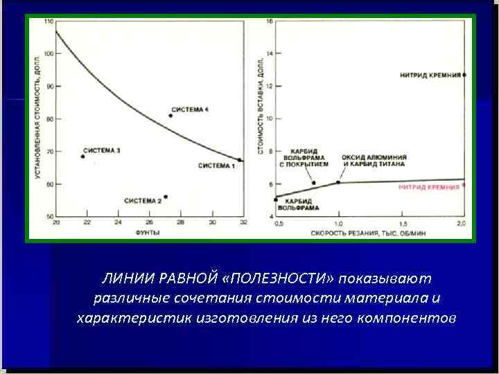 ЛИНИИ РАВНОЙ «ПОЛЕЗНОСТИ» показывают различные сочетания стоимости материала и характеристик изготовления ЛИНИИ РАВНОЙ «ПОЛЕЗНОСТИ» показывают различные сочетания стоимости материала и характеристик изготовления