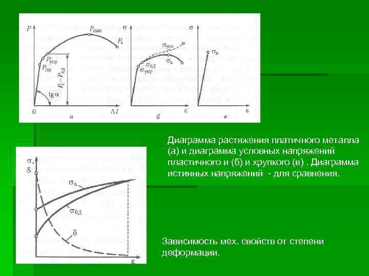 Диаграммы растяжения материалов для хрупких материалов