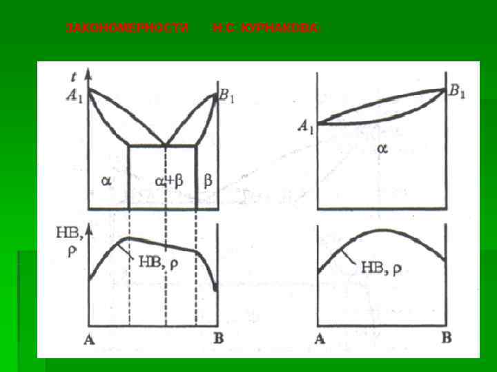 ЗАКОНОМЕРНОСТИ  Н. С. КУРНАКОВА: 