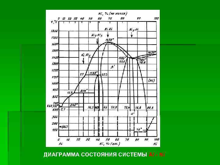 Диаграмма состояния al mn