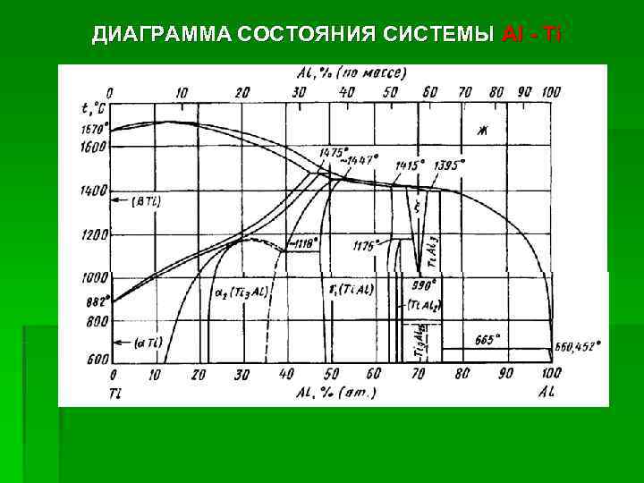 ДИАГРАММА СОСТОЯНИЯ СИСТЕМЫ Al - Тi 