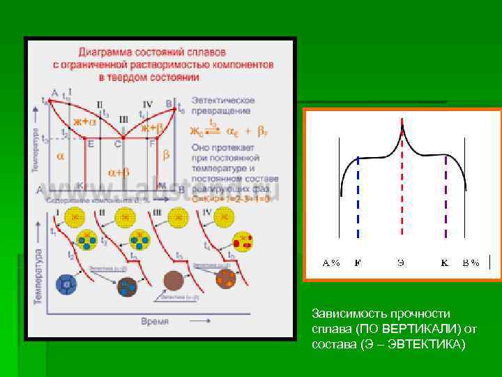 Зависимость прочности сплава (ПО ВЕРТИКАЛИ) от состава (Э – ЭВТЕКТИКА) 
