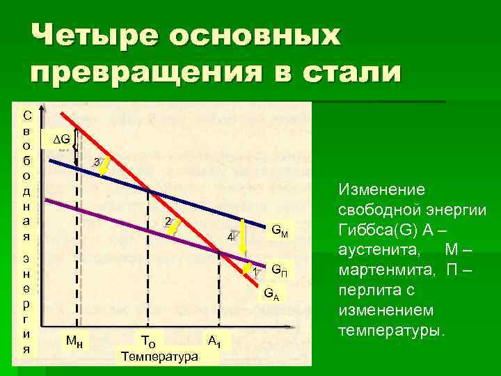   Четыре основных превращения в стали С в ΔG о б  