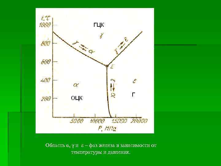     ГЦК    Г  ОЦК Область α, γ