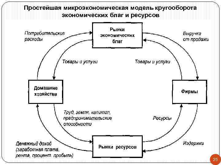 Кругооборот в закрытой экономике. Экономика схема. Взаимосвязь экономических субъектов. Простая модель экономического кругооборота. Схемы взаимоотношений экономики.