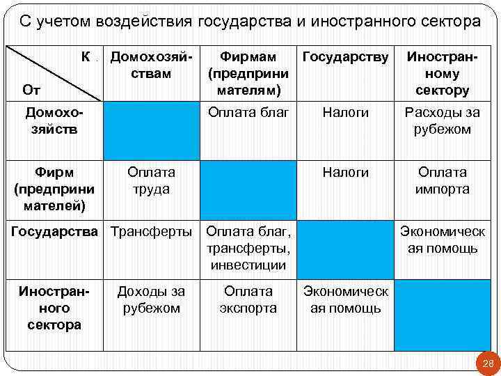  С учетом воздействия государства и иностранного сектора   К  . 