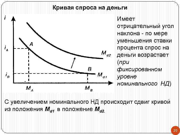     Кривая спроса на деньги      Имеет