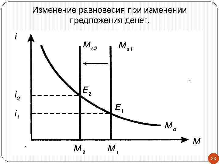 Изменение равновесия при изменении   предложения денег.    33 