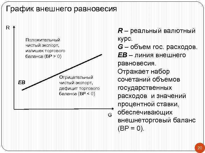 График внешнего равновесия R    R – реальный валютный   Положительный