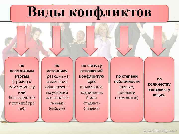   Виды конфликтов   по  по статусу возможным источнику отношений 