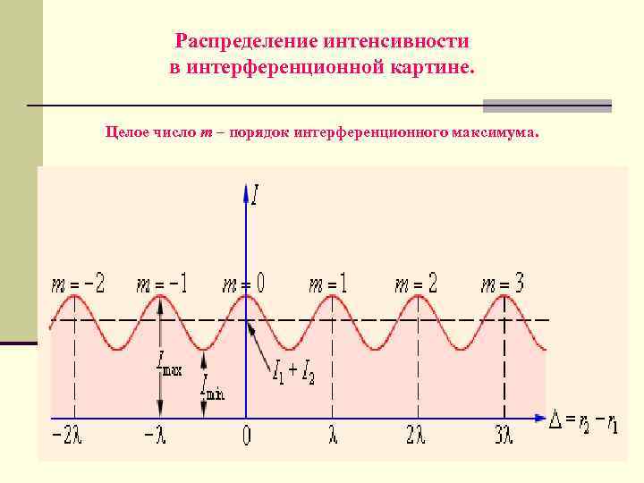   Распределение интенсивности  в интерференционной картине.  Целое число m – порядок
