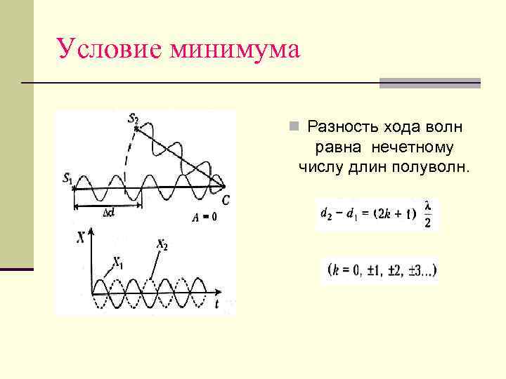 Условие минимума    Разность хода волн    равна нечетному 