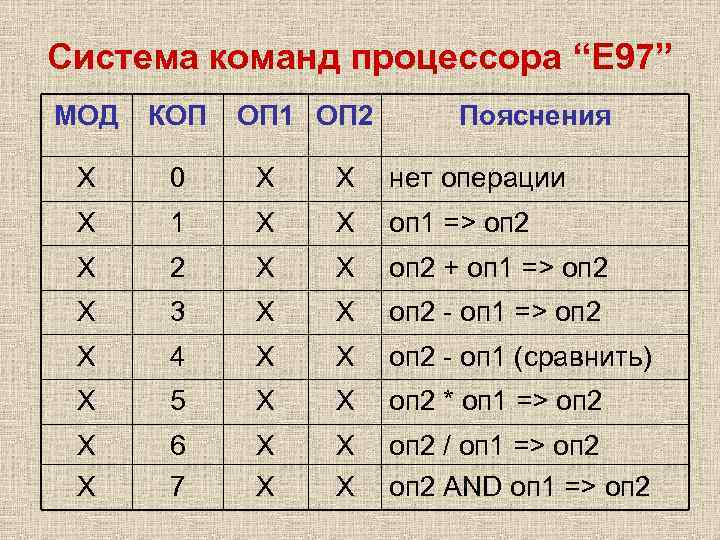 Система команд процессора “Е 97” МОД  КОП  ОП 1 ОП 2 