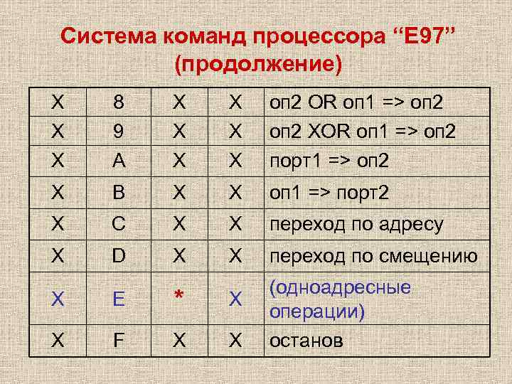 Система команд процессора “Е 97”   (продолжение) X  8  X 