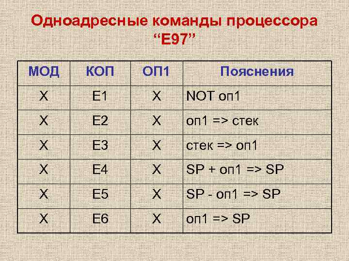 Одноадресные команды процессора   “Е 97” МОД  КОП  ОП 1 