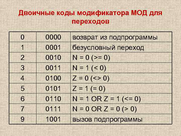 Двоичные коды модификатора МОД для   переходов 0 0000  возврат из подпрограммы