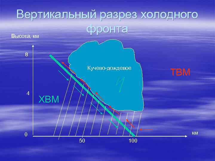  Вертикальный разрез холодного Высота, км   фронта  8   