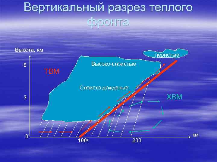   Вертикальный разрез теплого   фронта Высота, км    