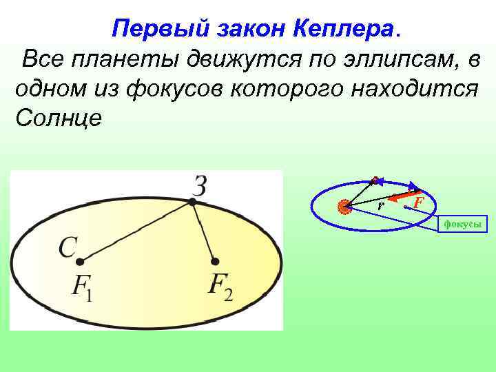 Закон кеплера 2 закон рисунок