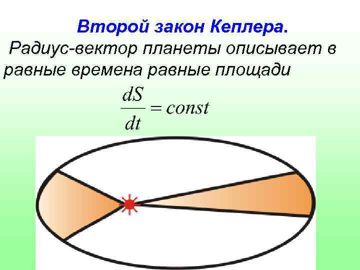 Второй закон кеплера рисунок и формула