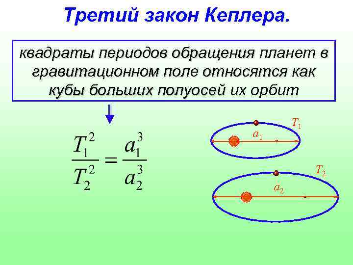 Третий закон кеплера рисунок
