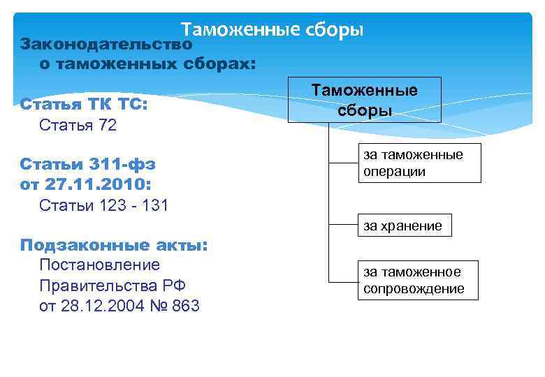 Таможенные платежи картинка