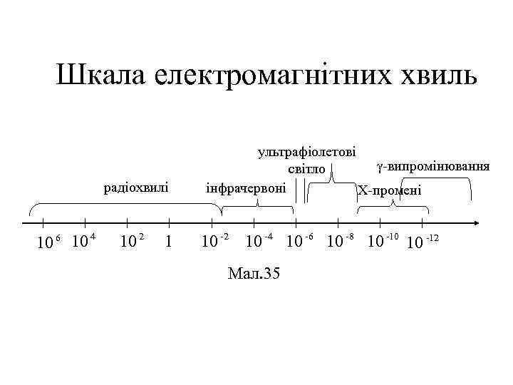  Шкала електромагнiтних хвиль      ультрафіолетові    світло