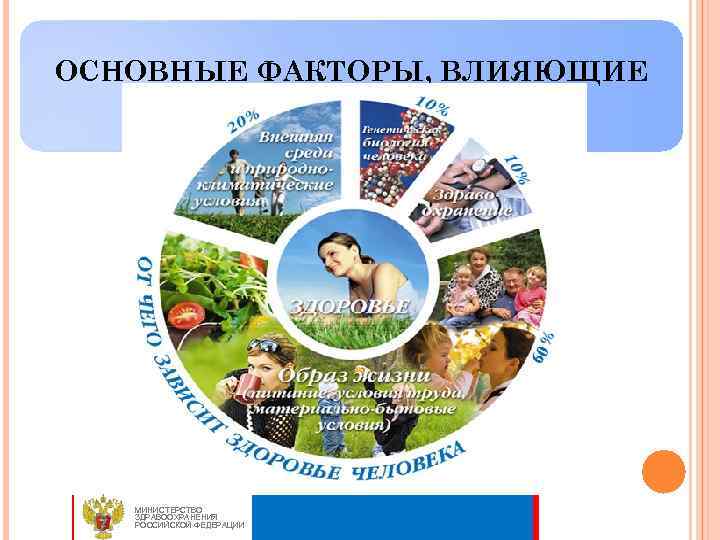 ОСНОВНЫЕ ФАКТОРЫ, ВЛИЯЮЩИЕ НА ЗДОРОВЬЕ ЧЕЛОВЕКА  МИНИСТЕРСТВО  ЗДРАВООХРАНЕНИЯ  РОССИЙСКОЙ ФЕДЕРАЦИИ 