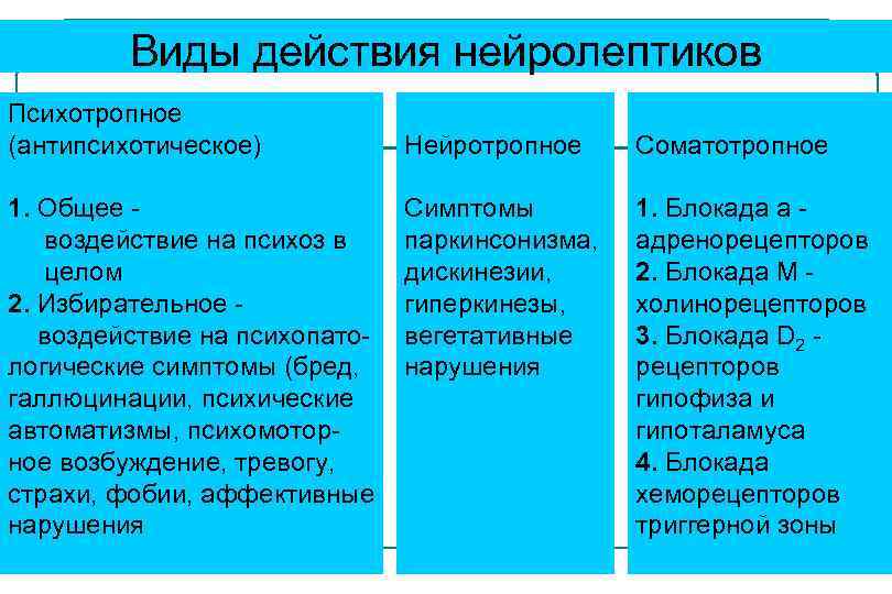 Виды действия нейролептиков Психотропное (антипсихотическое) Нейротропное Соматотропное 1. Общее - Виды действия нейролептиков Психотропное (антипсихотическое) Нейротропное Соматотропное 1. Общее -