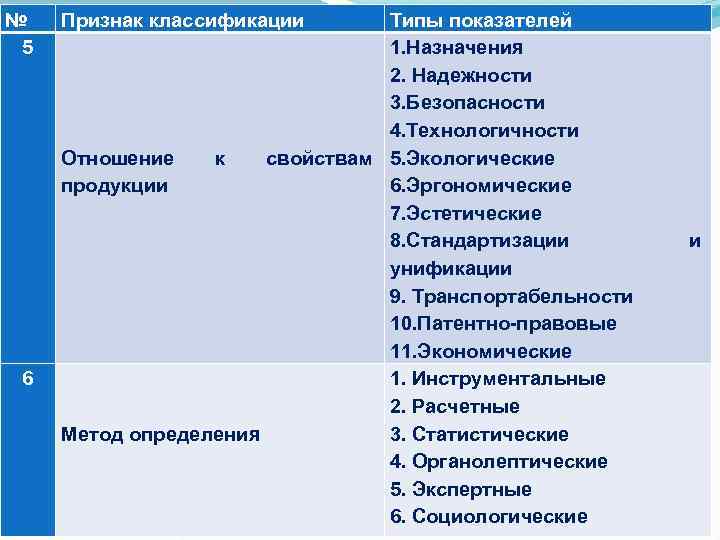 № Признак классификации Типы показателей 5 1. № Признак классификации Типы показателей 5 1.