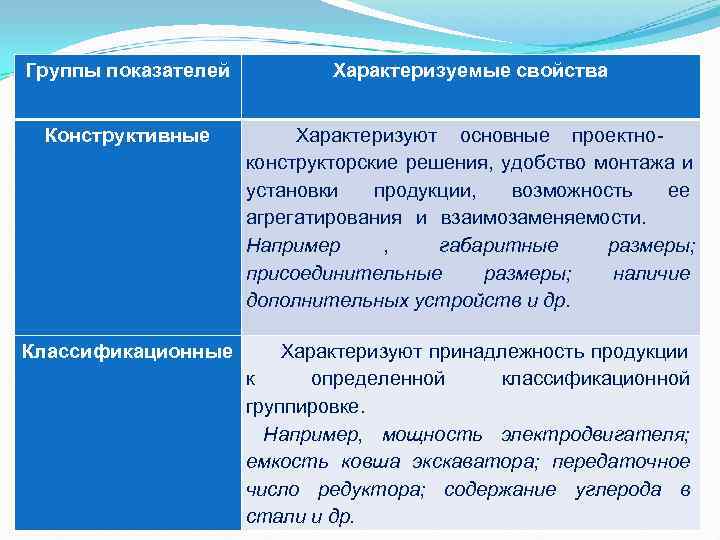 Группы показателей Характеризуемые свойства Конструктивные Характеризуют основные проектно- Группы показателей Характеризуемые свойства Конструктивные Характеризуют основные проектно-