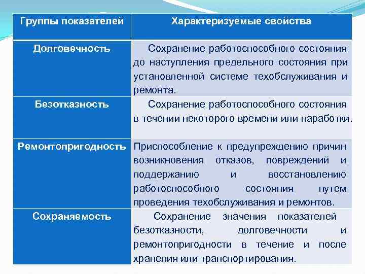 Группы показателей Характеризуемые свойства Долговечность Сохранение работоспособного состояния Группы показателей Характеризуемые свойства Долговечность Сохранение работоспособного состояния