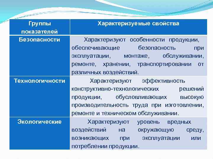 Группы Характеризуемые свойства показателей Безопасности Характеризуют особенности продукции, Группы Характеризуемые свойства показателей Безопасности Характеризуют особенности продукции,