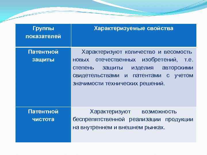 Группы Характеризуемые свойства показателей Патентной Характеризуют количество и весомость Группы Характеризуемые свойства показателей Патентной Характеризуют количество и весомость