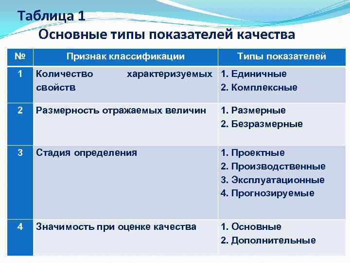 Типы коэффициентов. Основные типы показателей качества. 5. Перечислите основные типы показателей качества.. Признак качества. Таблица основные типы индикаторов.