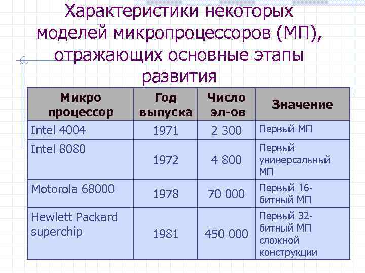   Характеристики некоторых моделей микропроцессоров (МП),  отражающих основные этапы  развития Микро