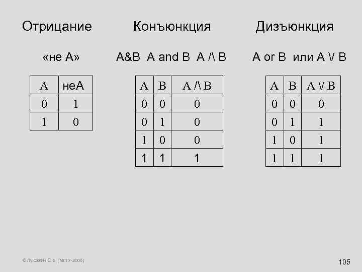 Отрицание Конъюнкция Дизъюнкция «не А» A 0 1 не. А 1 0 A&B A