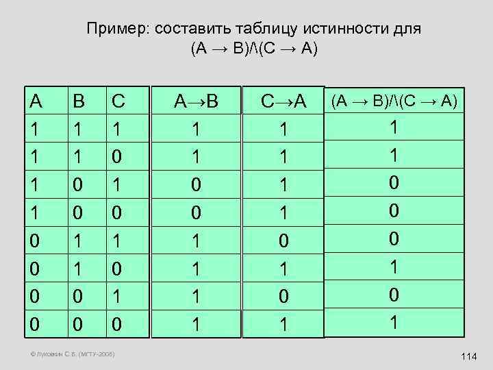 Пример: составить таблицу истинности для (A → B)/(C → A) A 1 1 0