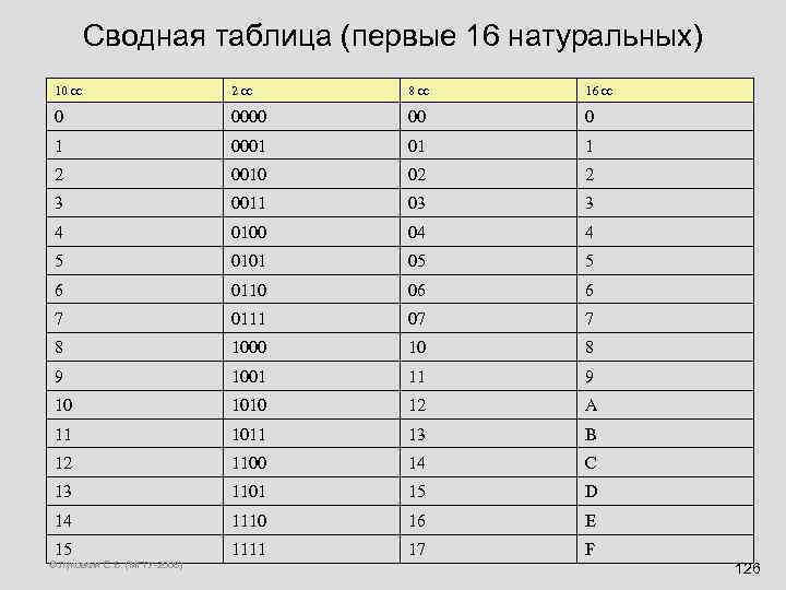 Сводная таблица (первые 16 натуральных) 10 сс 2 сс 8 сс 16 сс 0