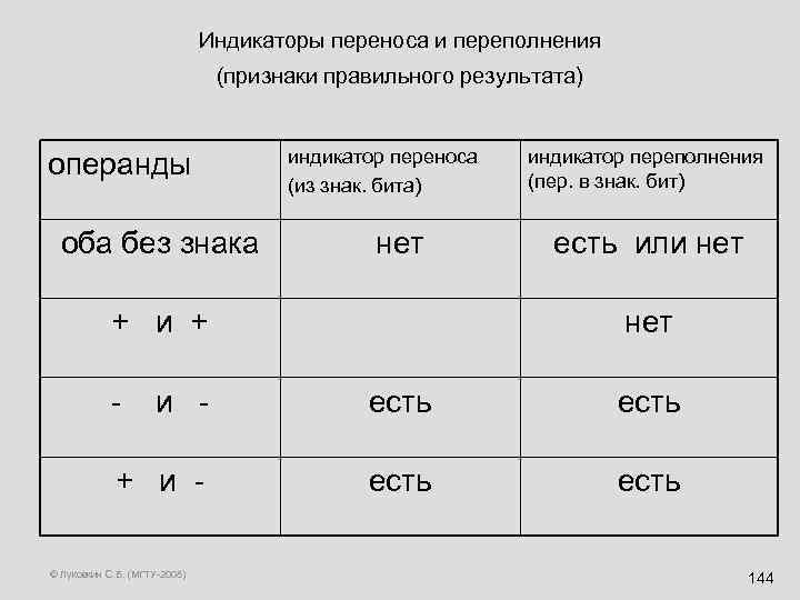 Индикаторы переноса и переполнения (признаки правильного результата) операнды оба без знака индикатор переноса (из