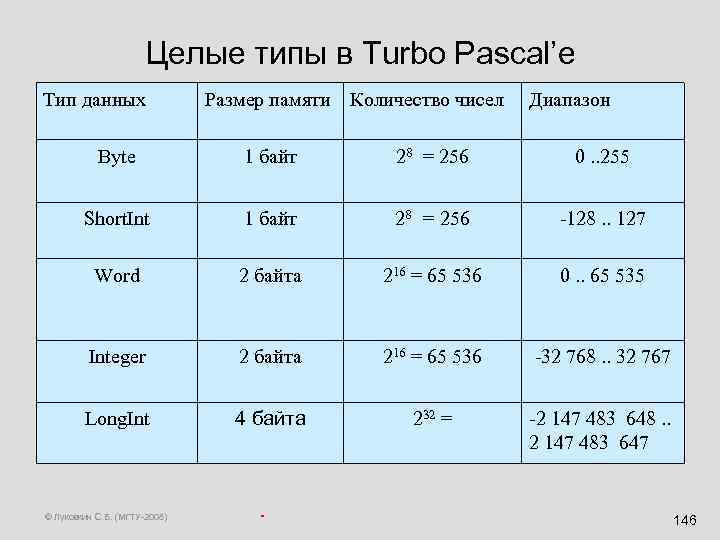 Целые типы в Turbo Pascal’e Тип данных Размер памяти Количество чисел Диапазон Byte 1
